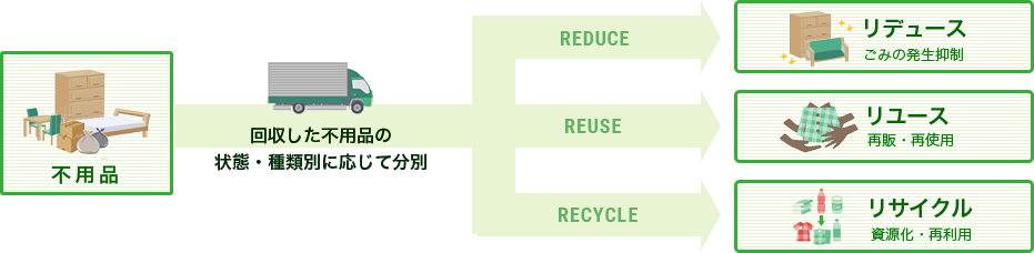 回収した不用品をリデュース、リユース、リサイクルに分別します